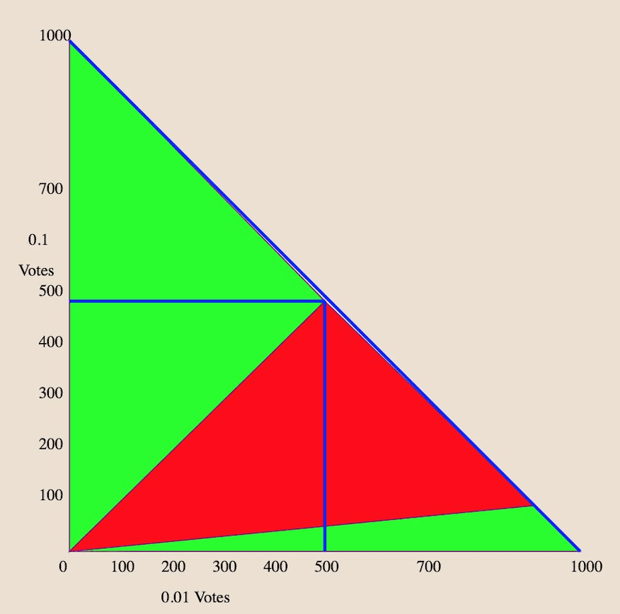 Green = "community win" Red = "community loss"